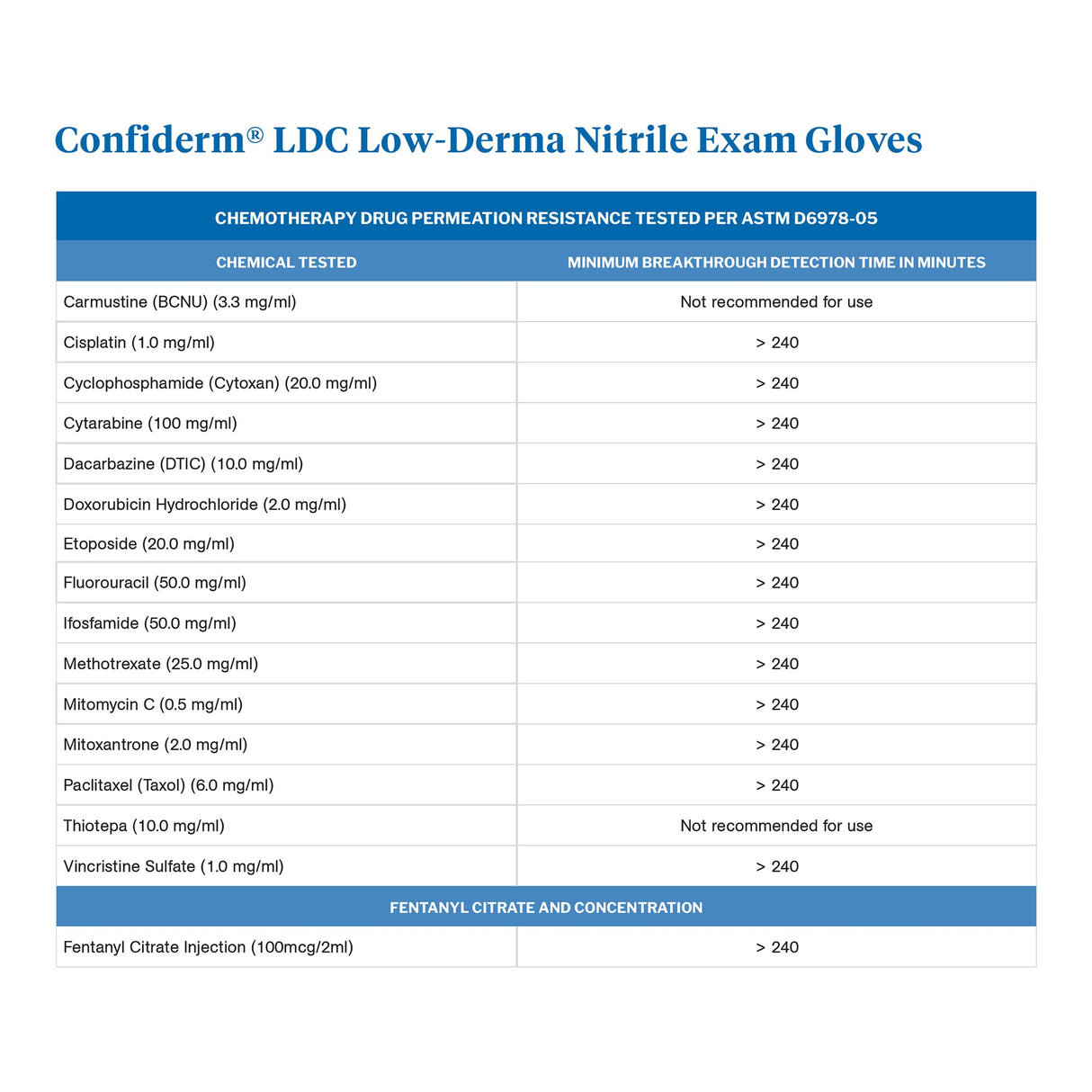 Exam Glove McKesson Confiderm LDC Large NonSterile Nitrile Standard Cuff Length Fully Textured Blue Chemo Tested / Fentanyl Tested