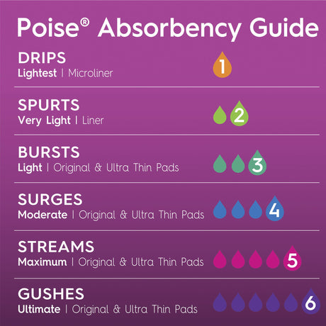 Incontinence Liner Poise Fresh Protection Microliners 6.9 Inch Length Light Absorbency Sodium Polyacrylate Core One Size Fits Most